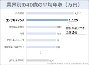 業界別の40歳の平均年収（万円）