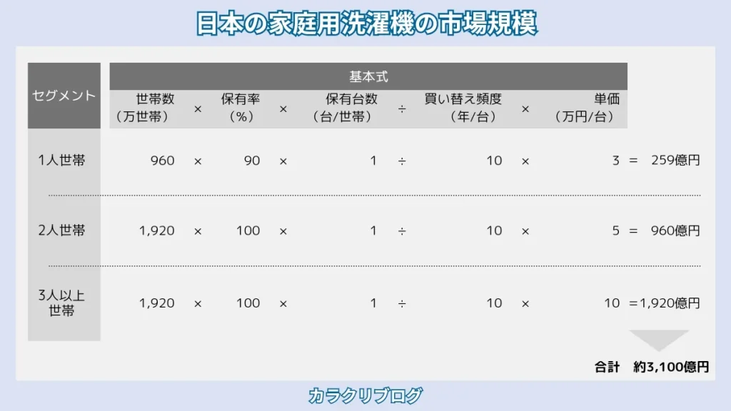 フェルミ推定の例題｜日本の家庭用洗濯機の市場規模