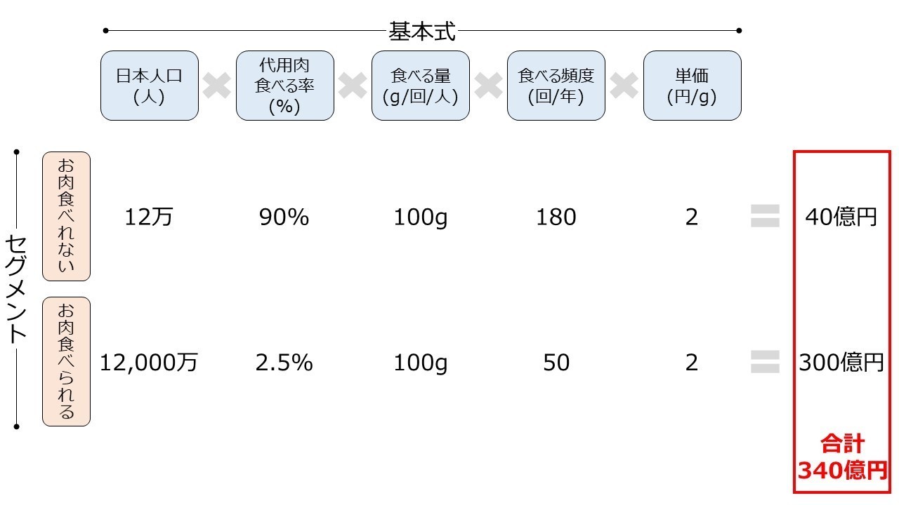 200404_5年後の代用肉の市場規模