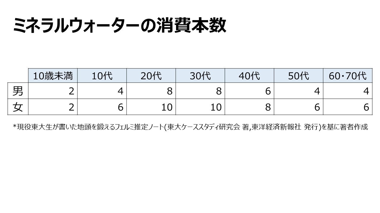 ミネラルウォーターの消費本数